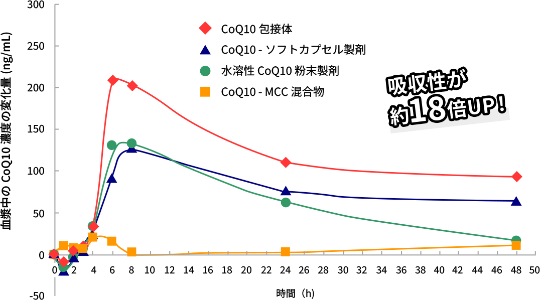 他CoQ10製品とCoQ10包接体の吸収性比較(ヒト試験)